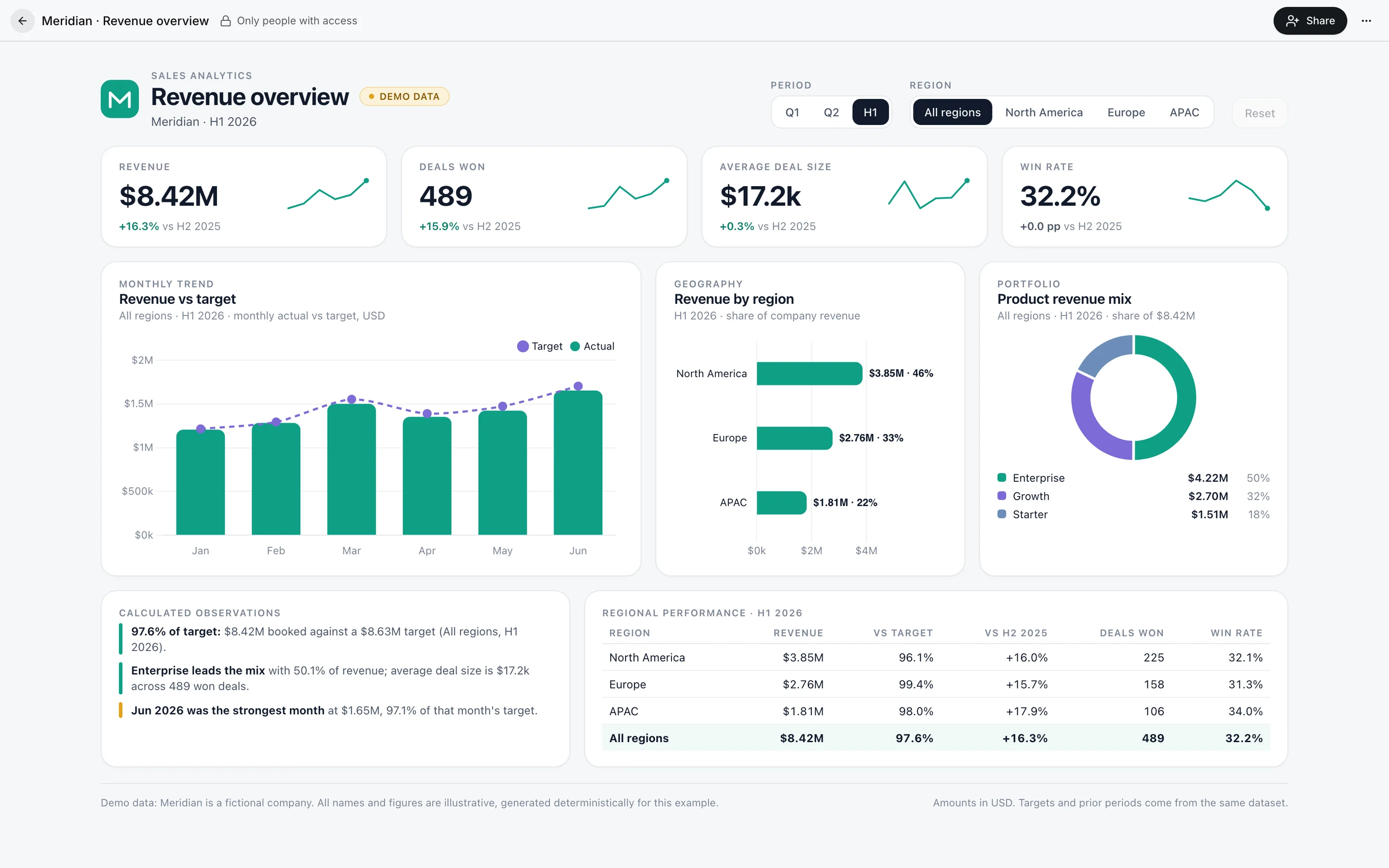 Meridian revenue overview dashboard built by an agent and marked as demo data.