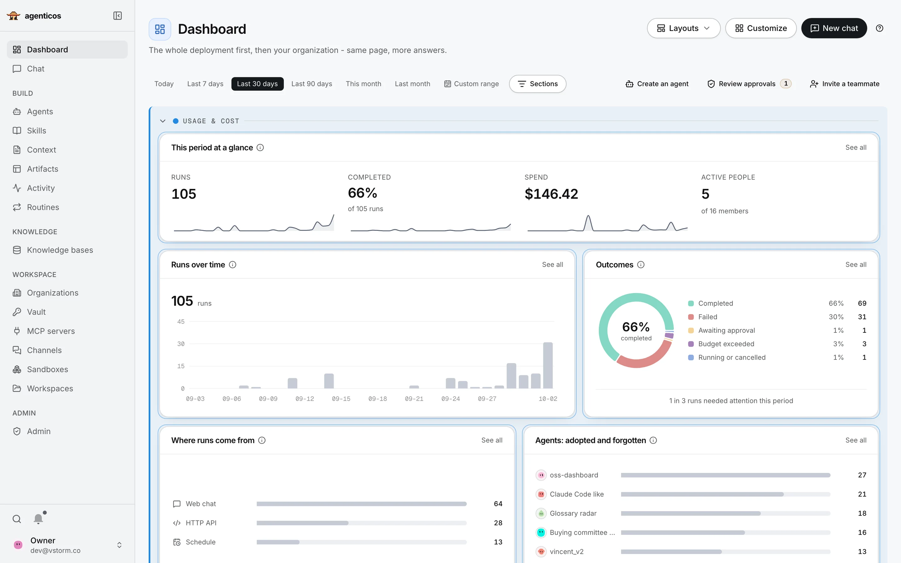 Dashboard: runs, completion, spend and active people over 30 days, runs over time, outcomes, run sources and agent usage.
