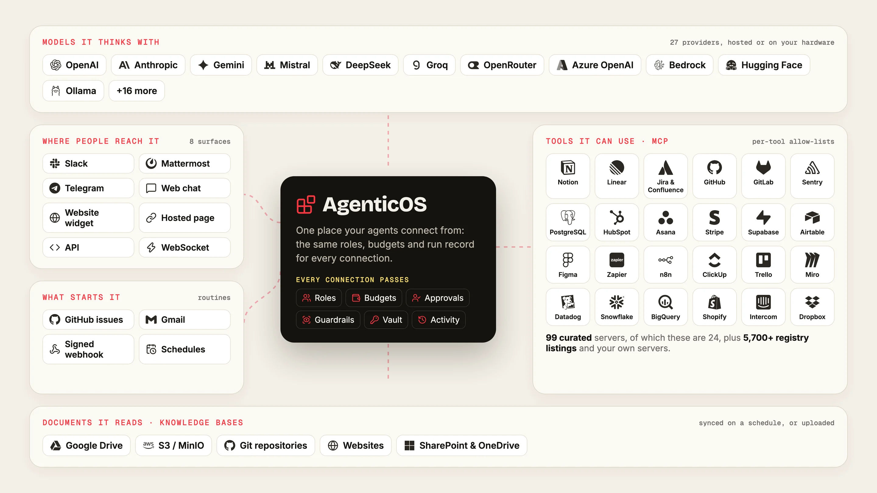 AgenticOS as a hub: the models it thinks with, where people reach it, what starts it, the tools it can use through MCP and the documents it reads.