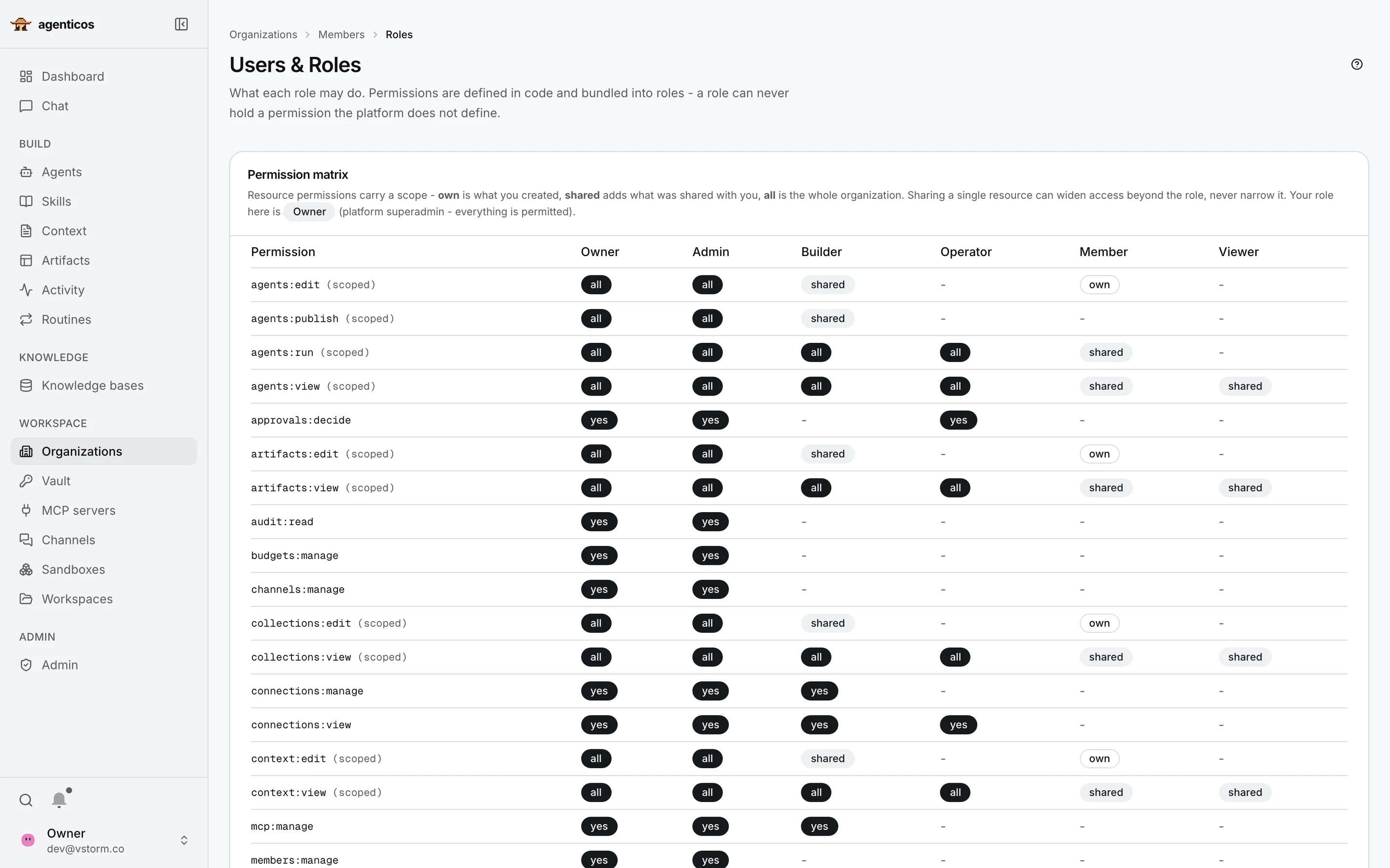 Permission matrix comparing Owner, Admin, Builder, Operator, Member and Viewer roles.