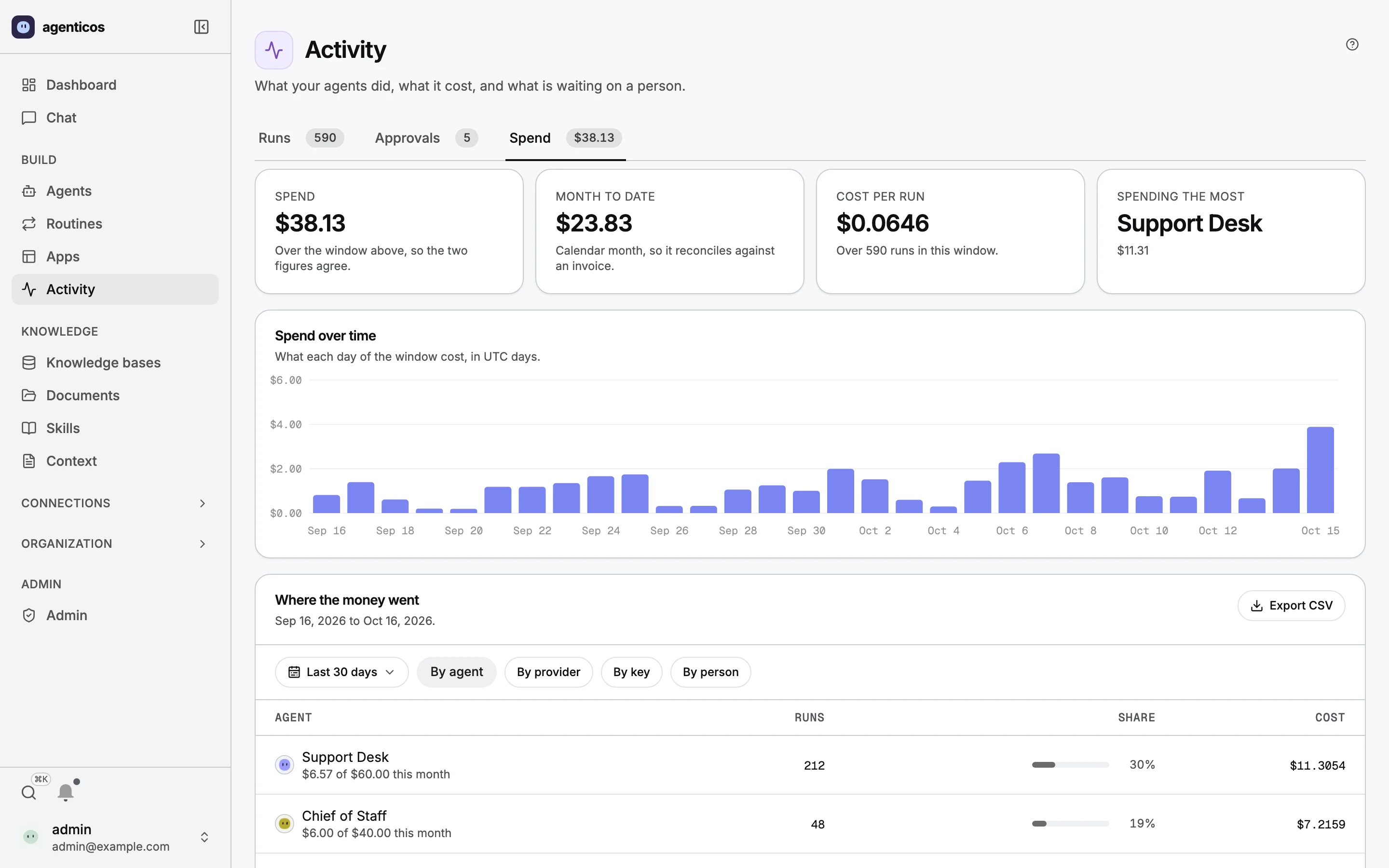 Spend: totals for the period and, per agent, what it spent against its own monthly budget.