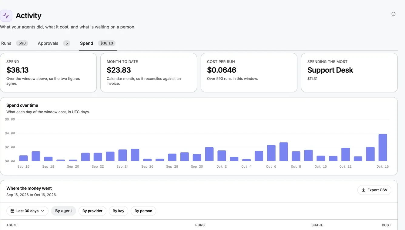 Spend over time and where the money went, by agent, with each agent’s share of the monthly budget